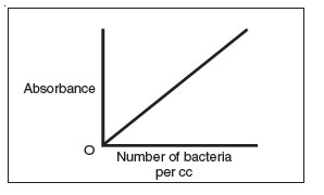 A standard curve plotting the number of bacteria per cc versus absorbance