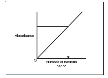 Using a standard curve to determine the number of bacteria per cc in a sample by measuring the sample’s absorbance.