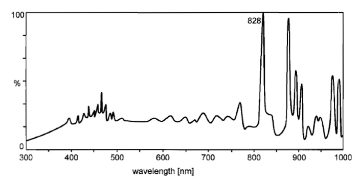 FIGURE 4 Relative spectral radiation of a high-pressure xenon lamp (XBO).