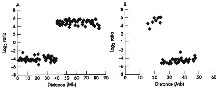 FIGURE 3 Array painting profiles for the derivative chromosomes of t(17;22): (A)1-Mb array chromosome 17 plot and (B)1-Mb array chromosome 22 plot.