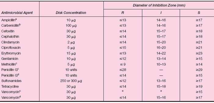 Zone Diameter Interpretive Table