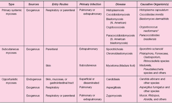 Classification of Systemic and Subcutaneous Mycoses