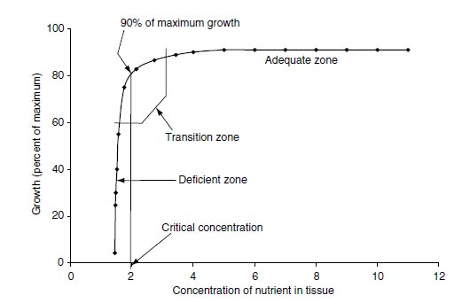 Model of plant growth response to concentration of nutrients in plant tissue. Units of concentration of nutrient in tissue are arbitrary. The model shows the critical concentration of nutrient at a response that is 90% of the maximum growth obtained by nutrient accumulation in the tissue. Deficient zone, transition zone, and adequate zone indicate concentrations at which nutrients may be lacking, marginal, or sufficient for crop yields.