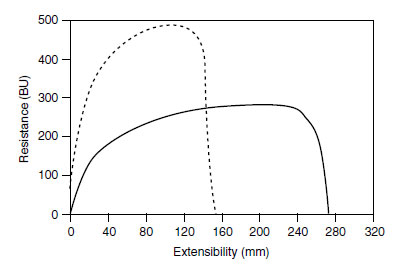 Extensographs for flour with average (continuous line) and low (broken line) sulfur content
