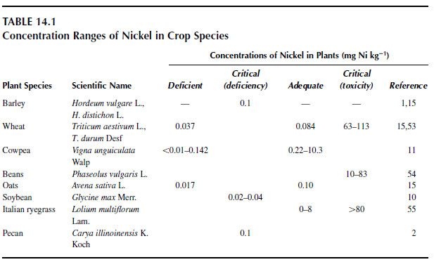 Concentration Ranges of Nickel in Crop Species