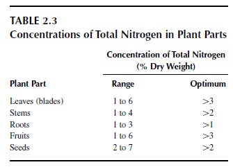 Concentrations of Total Nitrogen in Plant Parts