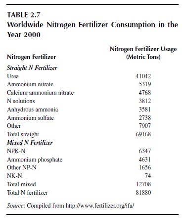 Worldwide Nitrogen Fertilizer Consumption in the year 2000