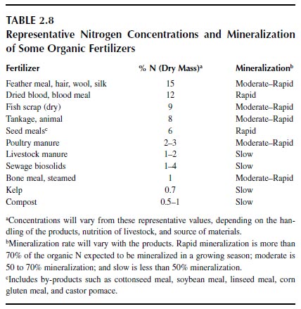 Representative Nitrogen Concentrations and Mineralization of some organic fertilizers
