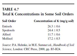 Total K Concentrations in Some Soil Orders