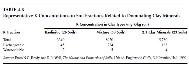 Representative K Concentrations in Soil Fractions Related to Dominating Clay Minerals