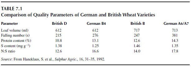 Comparison of Quality Parameters of German and British Wheat Varieties