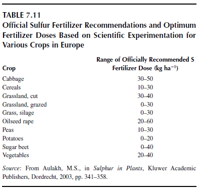Official Sulfur Fertilizer Recommendations and Optimum Fertilizer Doses Based on Scientific Experimentation for Various Crops in Europe