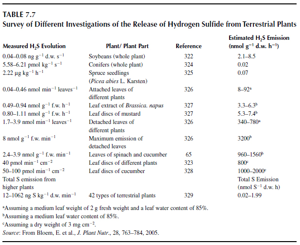 Survey of Different Investigations of the Release of Hydrogen Sulfide from Terrestrial Plants