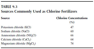 Sources Commonly Used as Chlorine Fertilizers