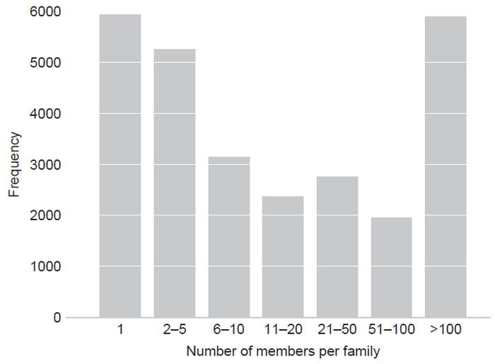 FIGURE 2.1 Frequency distribution of protein families in Arabidopsis.