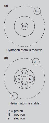 Figure 21.6 Atoms. (a) hydrogen (b) helium