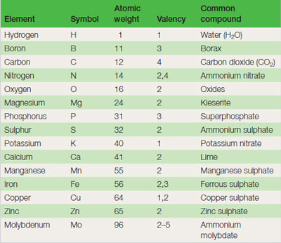 Table 21.1 Chemical information on horticulturally useful elements
