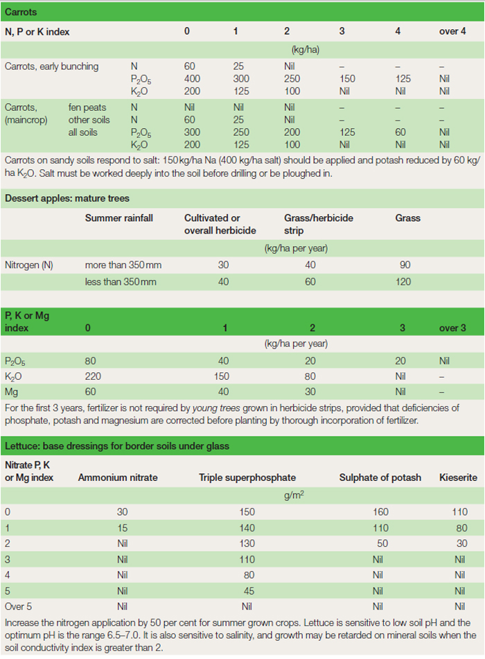 Table 21.4 Examples of fertilizer requirements