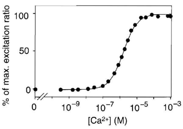 FIGURE 4 The Ca 2+ titration curve of ratiometric pericam. Modified with permission from T. Nagai, A. Sawano, E. S. Park, and A. Miyawaki, Proc. Natl. Acad. Sci. U.S.A. 98, 3197 (2001). Copyright (2001) National Academy of Sciences, U.S.A.