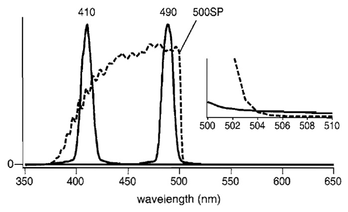 FIGURE 7 Spectrum of the 410- or 490-nm light selected by the monochromator (U7773-XX and U7794-16, Hamamatsu Photonics) (solid line) and transmittance of a 500SP short-pass filter (Omega, 3rd Milenium) (broken line). (Inset) The crossing of the two curves for 490-nm light and 500SP on an expanded scale.