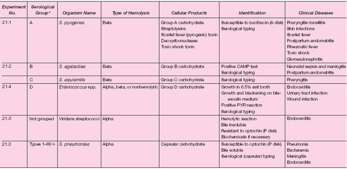 Classification and Identification of Streptococci, Pneumococci, and Enterococci