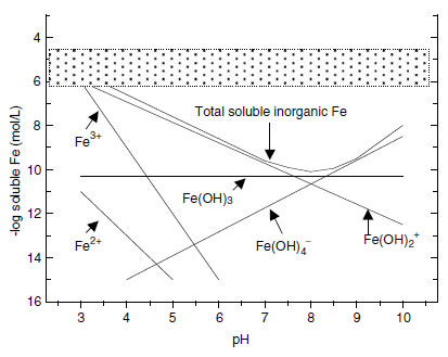Solubility of inorganic Fe in equilibrium with Fe oxides in a well-aerated soil. The shaded zone represents the concentration range required by plants for adequate Fe nutrition.