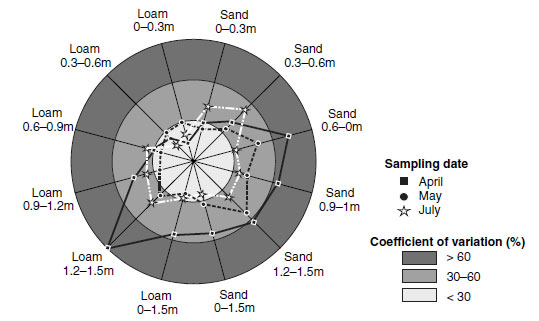 Spatiotemporal variability of the sulfate contents of different soil layers in two soil types.