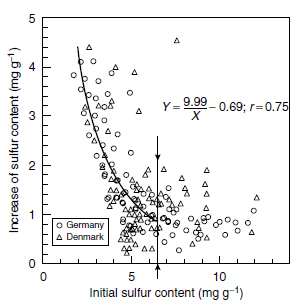 Influence of sulfur fertilization (20 kg S ha-1) on the total sulfur concentration of oilseed rape leaves, in relation to the initial sulfur supply