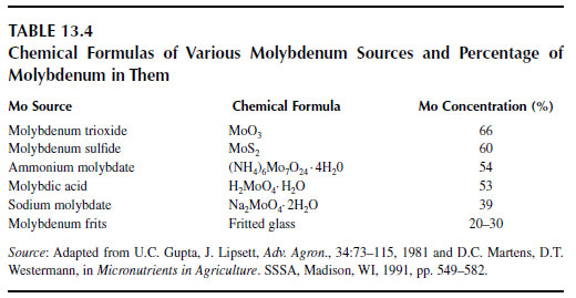 Chemical Formulas of Various Molybdenum Sources and Percentage of Molybdenum in Them