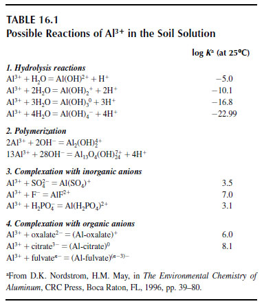 Possible Reactions of Al3+  in the Soil Solution