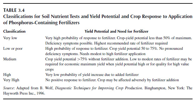 Classifications for Soil Nutrient Tests and Yield Potential and Crop Response to Application of Phosphorus-Containing Fertilizers
