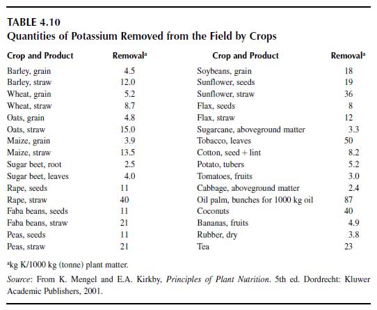 Quantities of Potassium Removed from the Field by Crops