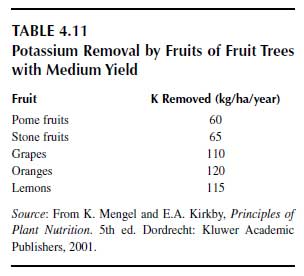 Potassium Removal by Fruits of Fruit Trees with Medium Yield