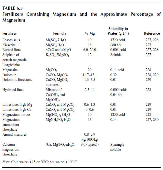 Fertilizers Containing Magnesium and the Approximate Percentage of
Magnesium