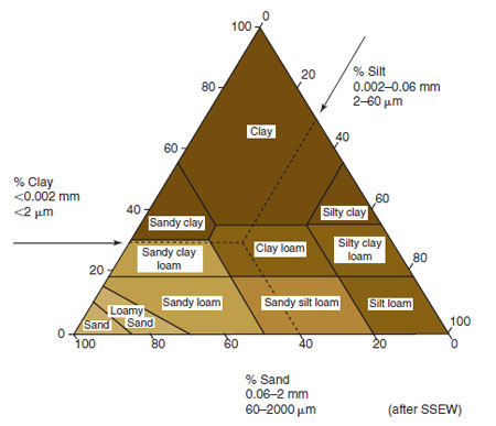 Figure 17.11 Soil textural triangle . The soil texture can be identified on this type of chart when at least two of the major size of fractions are known, e.g. 40 per cent sand, 30 per cent silt and 30 per cent clay is a clay loam (SSEW Soil-Particle Size Classification).