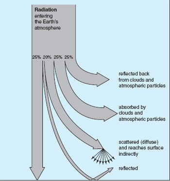 Radiation energy reaching the Earth’s surface 