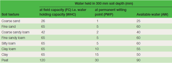 Table 19.1 Soil water holding capacity: the amount of water in a given depth of soil at field capacity can be calculated by simple proportion