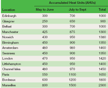 Accumulated Heat Units for different places in 